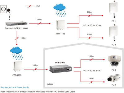 Levelone Repetidor PoE, 2 Ports Cascade, Repetidor Network 100M, CAT.5, Complete Semi (dúplex), 10/100BASE-T(X — image 1